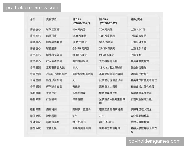 分析：电视转播合同增加如何影响2026年WNBA各队的薪资空间操作